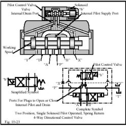 7507196K | Normally Open Solenoid (Port 3 to supply, Port 2 to drain; closest to the pilot control & the tank)
